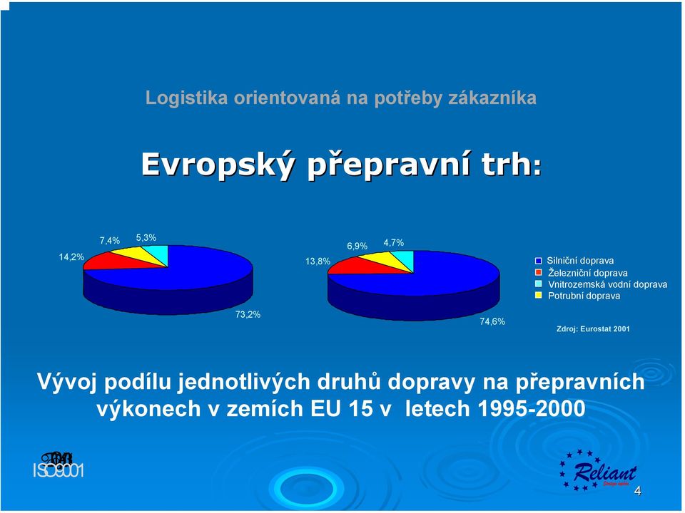 Potrubní doprava 73,2% 74,6% Zdroj: Eurostat 2001 Vývoj podílu