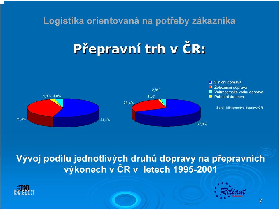 Zdroj: Ministerstvo dopravy ČR 39,3% 54,4% 67,8% Vývoj podílu