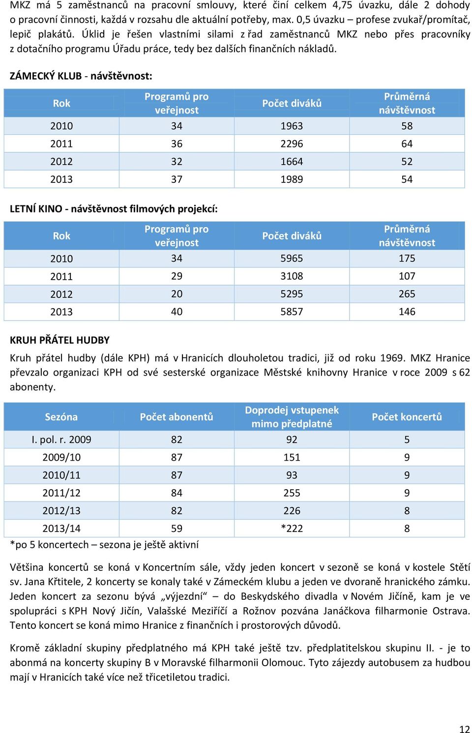 ZÁMECKÝ KLUB - návštěvnost: Rok Programů pro veřejnost Počet diváků Průměrná návštěvnost 2010 34 1963 58 2011 36 2296 64 2012 32 1664 52 2013 37 1989 54 LETNÍ KINO - návštěvnost filmových projekcí: