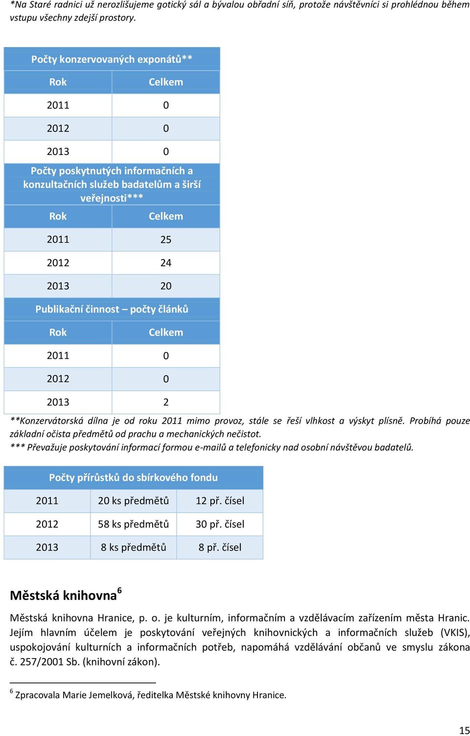 činnost počty článků Rok Celkem 2011 0 2012 0 2013 2 **Konzervátorská dílna je od roku 2011 mimo provoz, stále se řeší vlhkost a výskyt plísně.