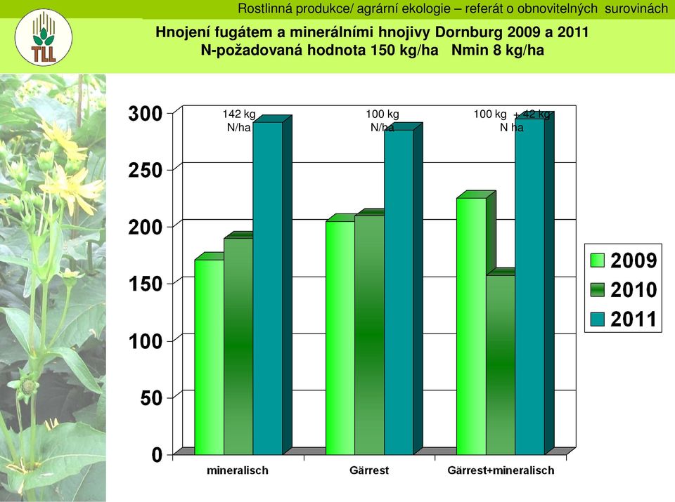 N-požadovaná hodnota 150 kg/ha Nmin