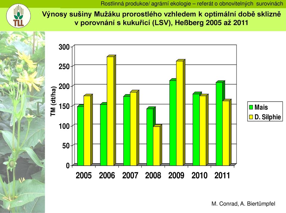 2005 až 2011 300 250 200 150 100 Mais D.