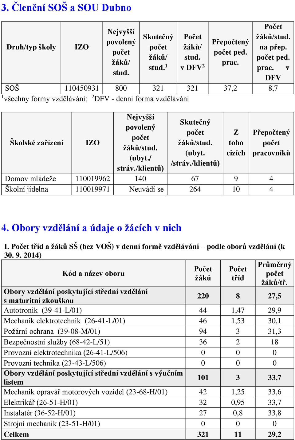 /klientů) Skutečný počet žáků/stud. (ubyt. /stráv./klientů) Z toho cizích Přepočtený počet pracovníků Domov mládeže 110019962 140 67 9 4 Školní jídelna 110019971 Neuvádí se 264 10 4 4.