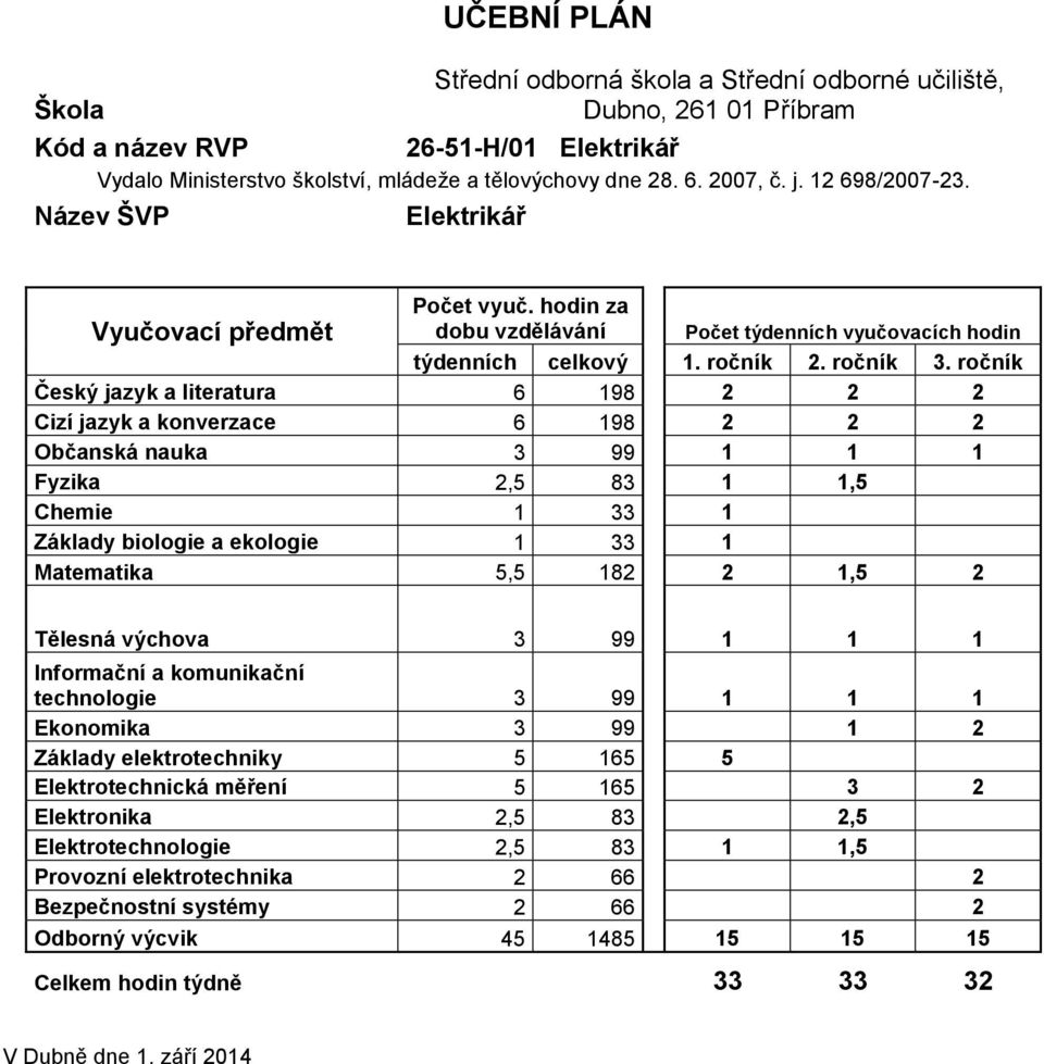 ročník Český jazyk a literatura 6 198 2 2 2 Cizí jazyk a konverzace 6 198 2 2 2 Občanská nauka 3 99 1 1 1 Fyzika 2,5 83 1 1,5 Chemie 1 33 1 Základy biologie a ekologie 1 33 1 Matematika 5,5 182 2 1,5