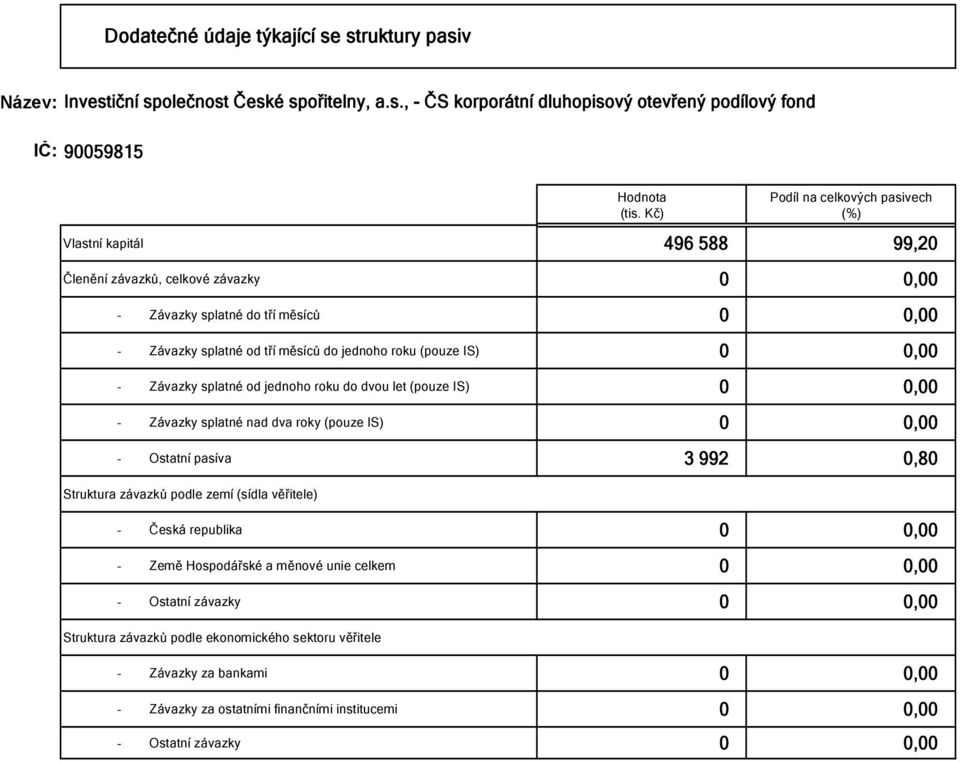 do jednoho roku (pouze IS) 0 0,00 - Závazky splatné od jednoho roku do dvou let (pouze IS) 0 0,00 - Závazky splatné nad dva roky (pouze IS) 0 0,00 - Ostatní pasíva 3 992 0,80