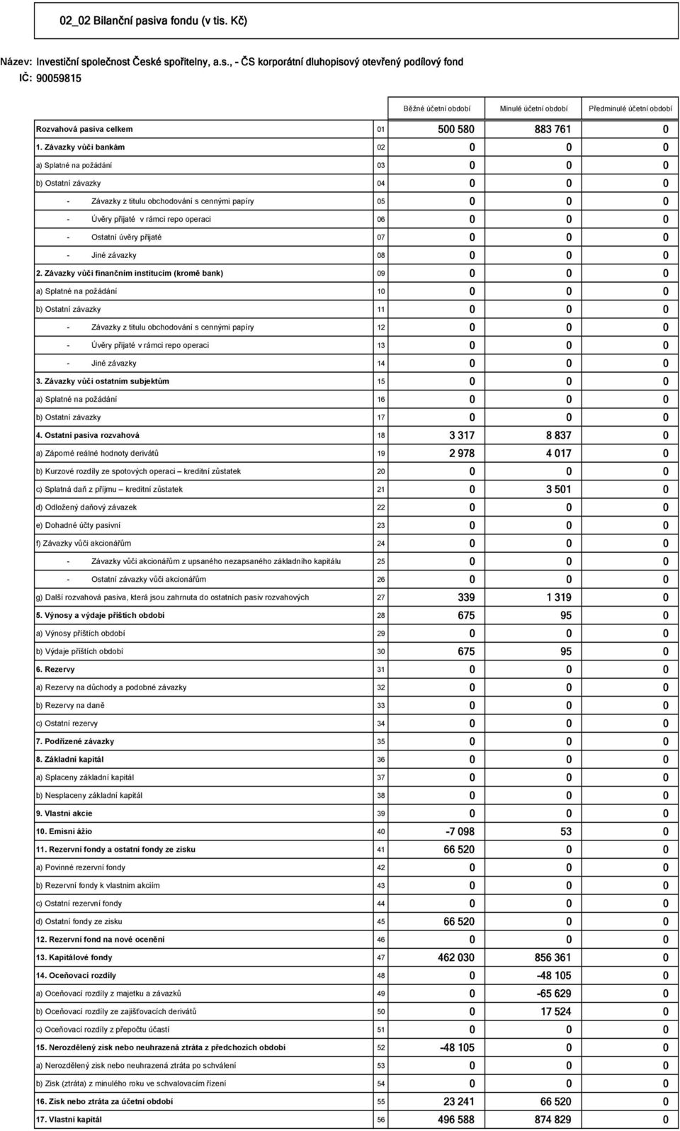 Ostatní úvěry přijaté 07 0 0 0 - Jiné závazky 08 0 0 0 2.