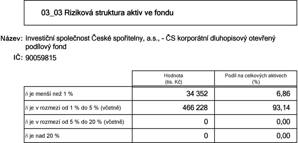 Kč) Podíl na celkových aktivech (%) δ je menší než 1 % 34 352 6,86 δ je v rozmezí od