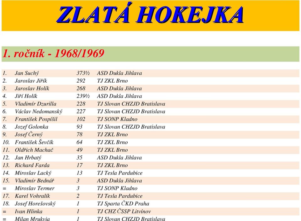 Josef Černý 78 TJ ZKL Brno 10. František Ševčík 64 TJ ZKL Brno 11. Oldřich Machač 49 TJ ZKL Brno 12. Jan Hrbatý 35 ASD Dukla Jihlava 13. Richard Farda 17 TJ ZKL Brno 14.