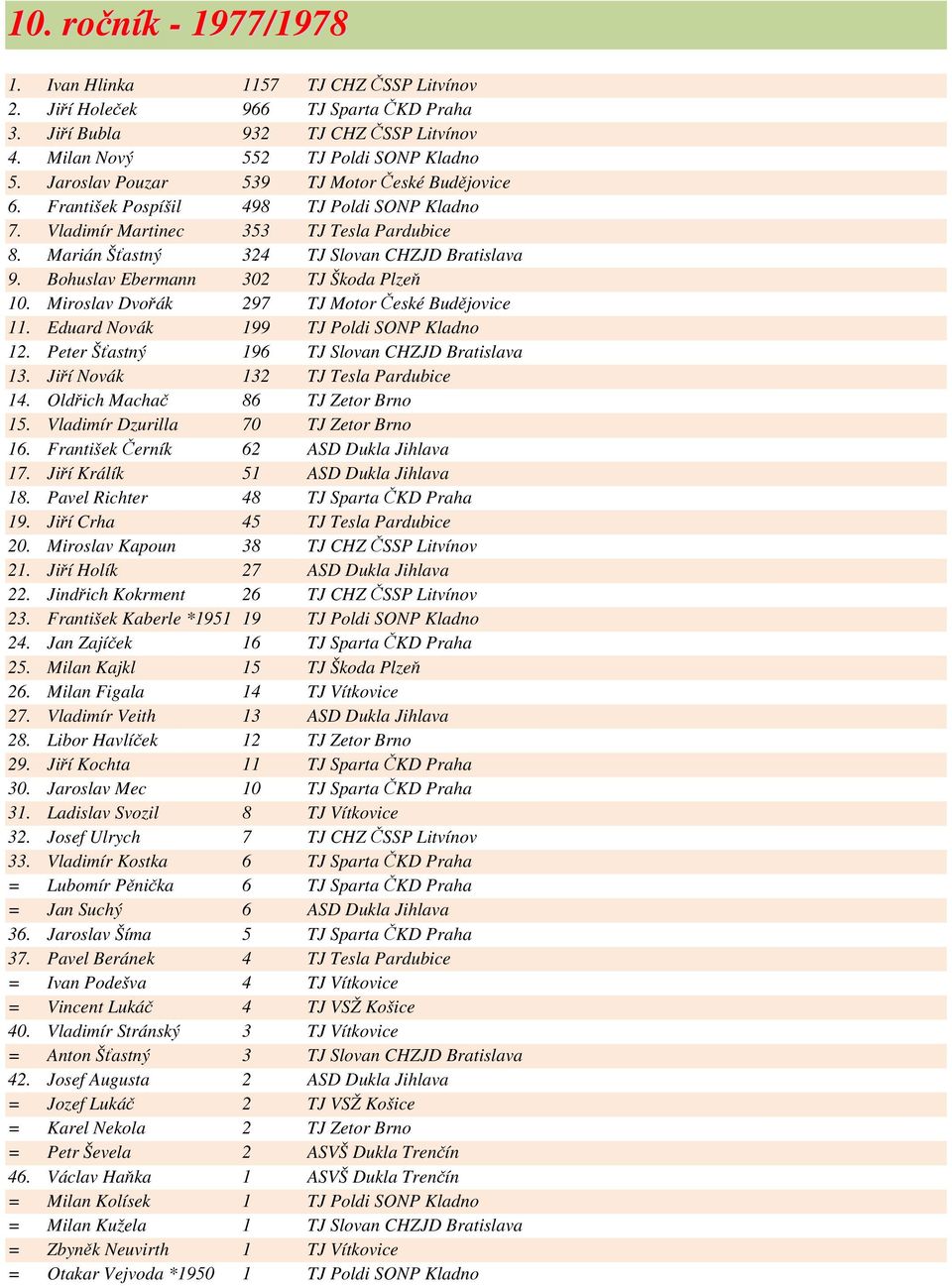 Bohuslav Ebermann 302 TJ Škoda Plzeň 10. Miroslav Dvořák 297 TJ Motor České Budějovice 11. Eduard Novák 199 TJ Poldi SONP Kladno 12. Peter Šťastný 196 TJ Slovan CHZJD Bratislava 13.