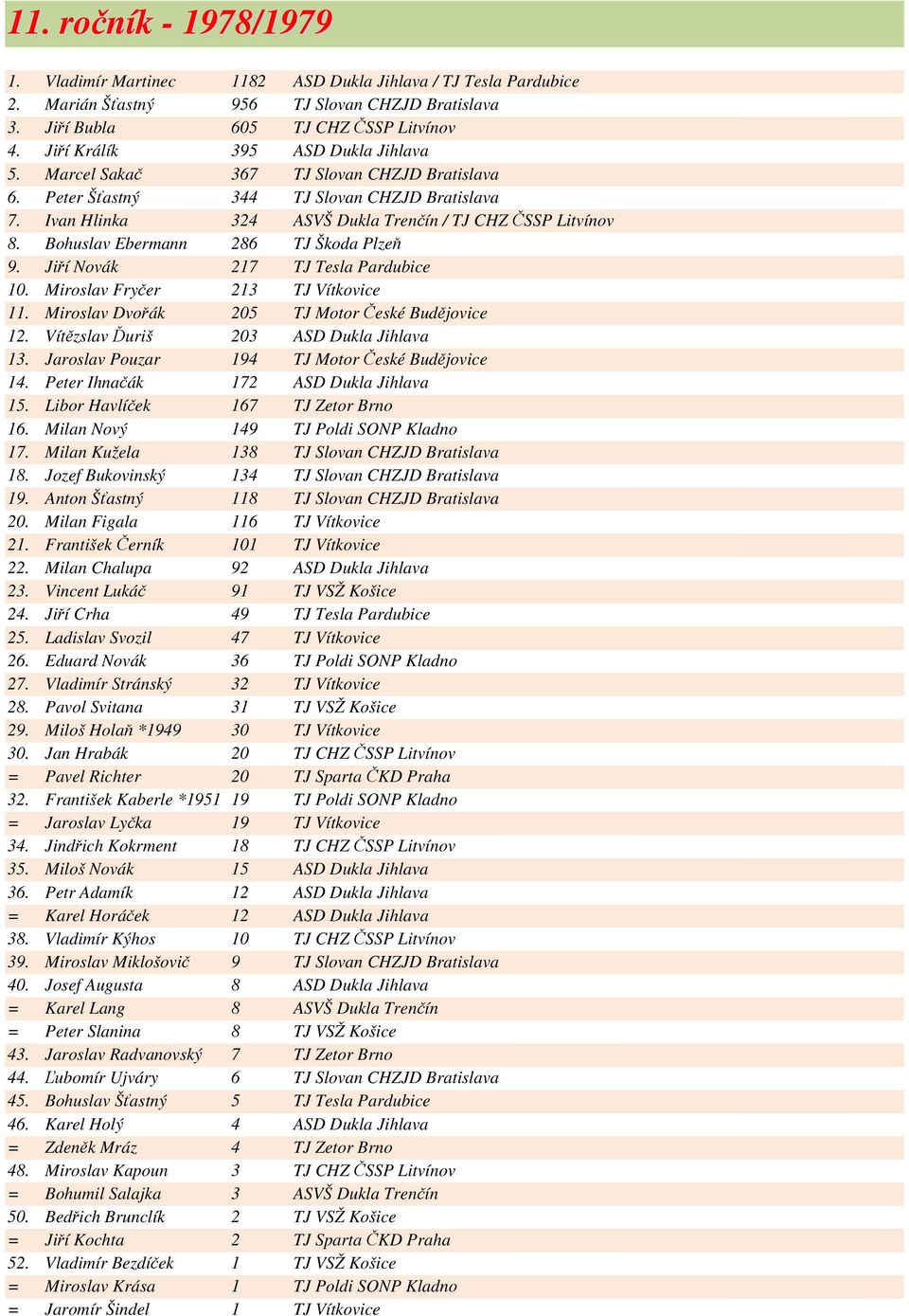 Bohuslav Ebermann 286 TJ Škoda Plzeň 9. Jiří Novák 217 TJ Tesla Pardubice 10. Miroslav Fryčer 213 TJ Vítkovice 11. Miroslav Dvořák 205 TJ Motor České Budějovice 12.