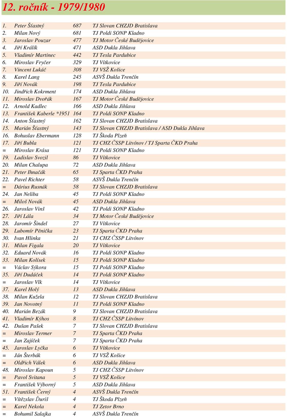 Jindřich Kokrment 174 ASD Dukla Jihlava 11. Miroslav Dvořák 167 TJ Motor České Budějovice 12. Arnold Kadlec 166 ASD Dukla Jihlava 13. František Kaberle *1951 164 TJ Poldi SONP Kladno 14.