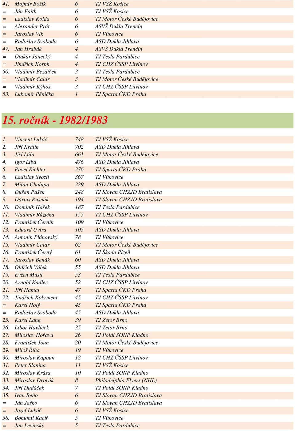 Vladimír Bezdíček 3 TJ Tesla Pardubice = Vladimír Caldr 3 TJ Motor České Budějovice = Vladimír Kýhos 3 TJ CHZ ČSSP Litvínov 53. Lubomír Pěnička 1 TJ Sparta ČKD Praha 15. ročník - 1982/1983 1.