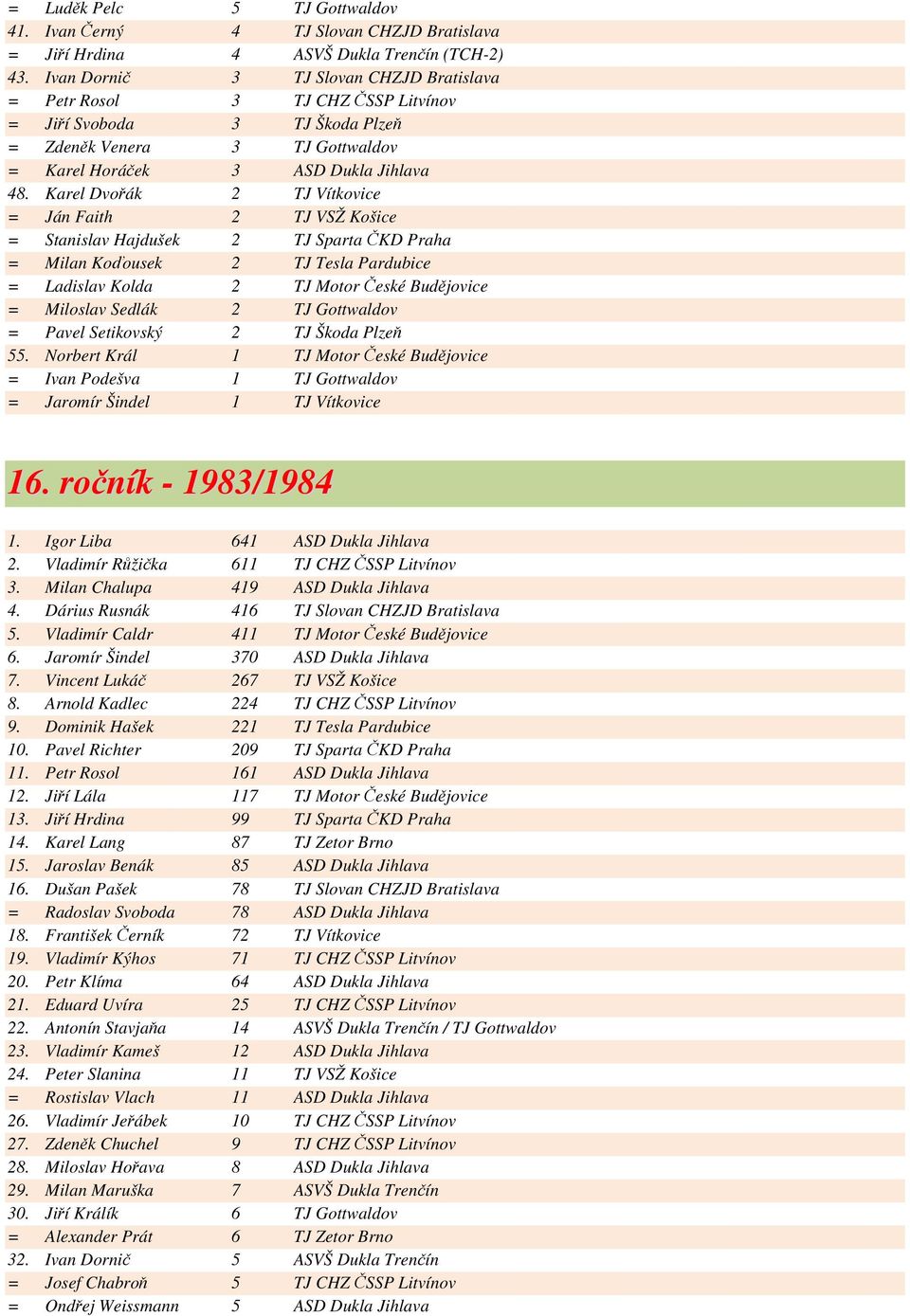 Karel Dvořák 2 TJ Vítkovice = Ján Faith 2 TJ VSŽ Košice = Stanislav Hajdušek 2 TJ Sparta ČKD Praha = Milan Koďousek 2 TJ Tesla Pardubice = Ladislav Kolda 2 TJ Motor České Budějovice = Miloslav Sedlák