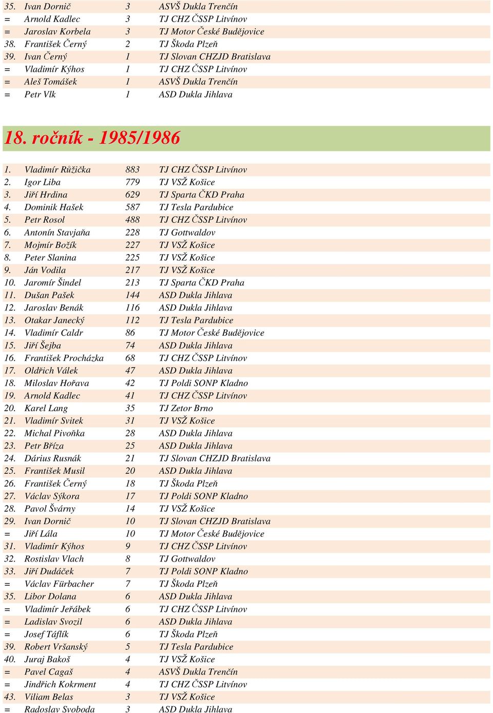 Vladimír Růžička 883 TJ CHZ ČSSP Litvínov 2. Igor Liba 779 TJ VSŽ Košice 3. Jiří Hrdina 629 TJ Sparta ČKD Praha 4. Dominik Hašek 587 TJ Tesla Pardubice 5. Petr Rosol 488 TJ CHZ ČSSP Litvínov 6.