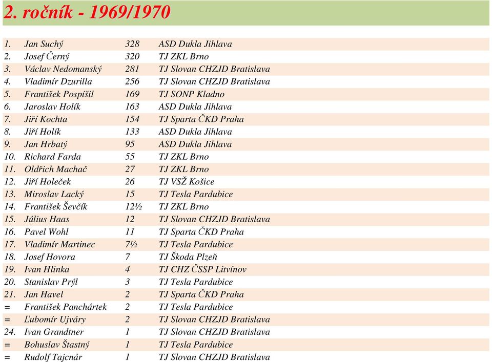 Richard Farda 55 TJ ZKL Brno 11. Oldřich Machač 27 TJ ZKL Brno 12. Jiří Holeček 26 TJ VSŽ Košice 13. Miroslav Lacký 15 TJ Tesla Pardubice 14. František Ševčík 12½ TJ ZKL Brno 15.
