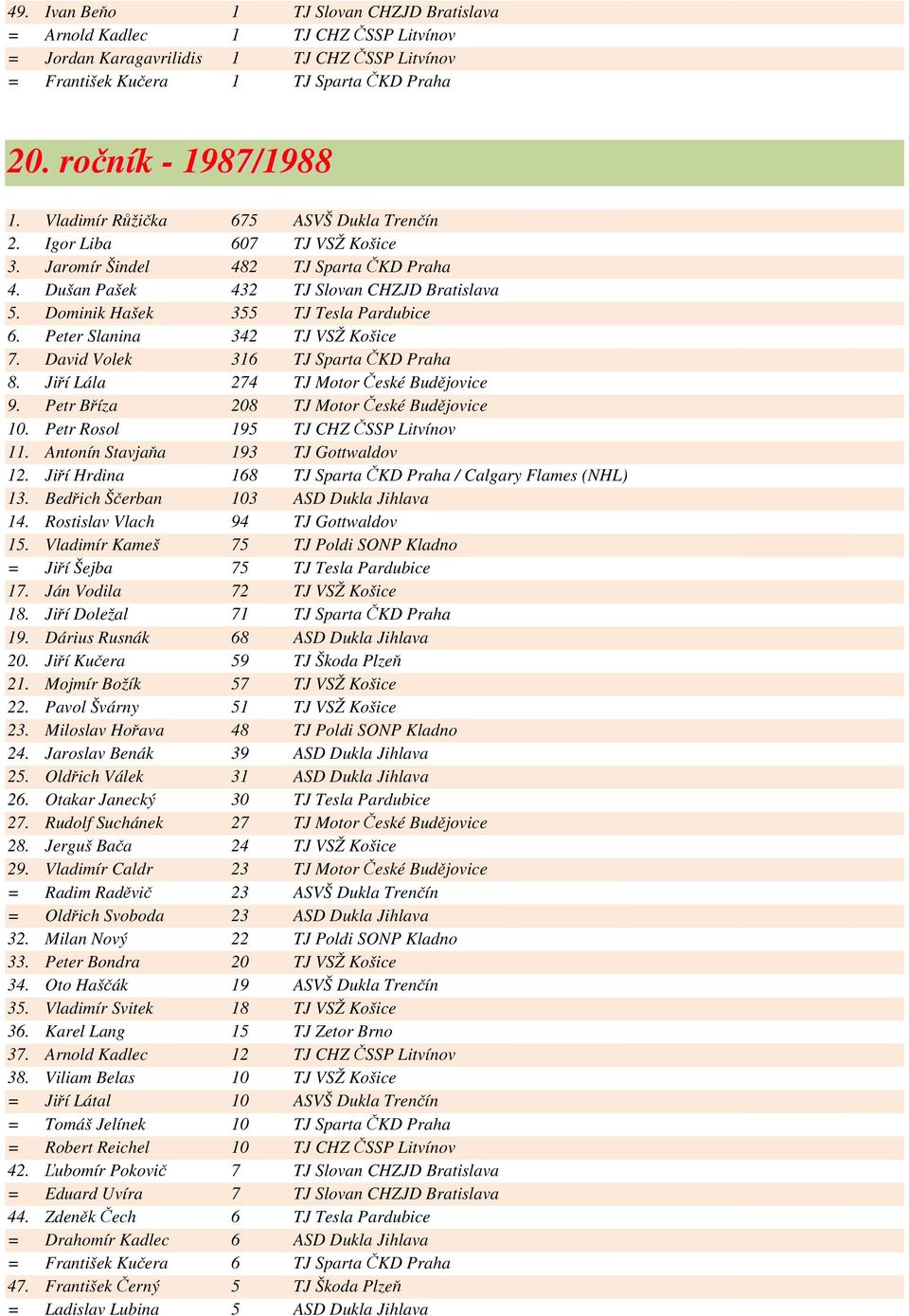 Dominik Hašek 355 TJ Tesla Pardubice 6. Peter Slanina 342 TJ VSŽ Košice 7. David Volek 316 TJ Sparta ČKD Praha 8. Jiří Lála 274 TJ Motor České Budějovice 9.