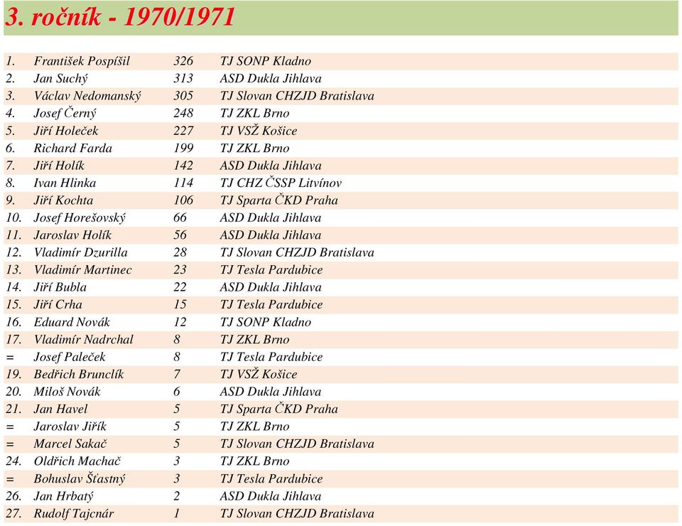 Josef Horešovský 66 ASD Dukla Jihlava 11. Jaroslav Holík 56 ASD Dukla Jihlava 12. Vladimír Dzurilla 28 TJ Slovan CHZJD Bratislava 13. Vladimír Martinec 23 TJ Tesla Pardubice 14.