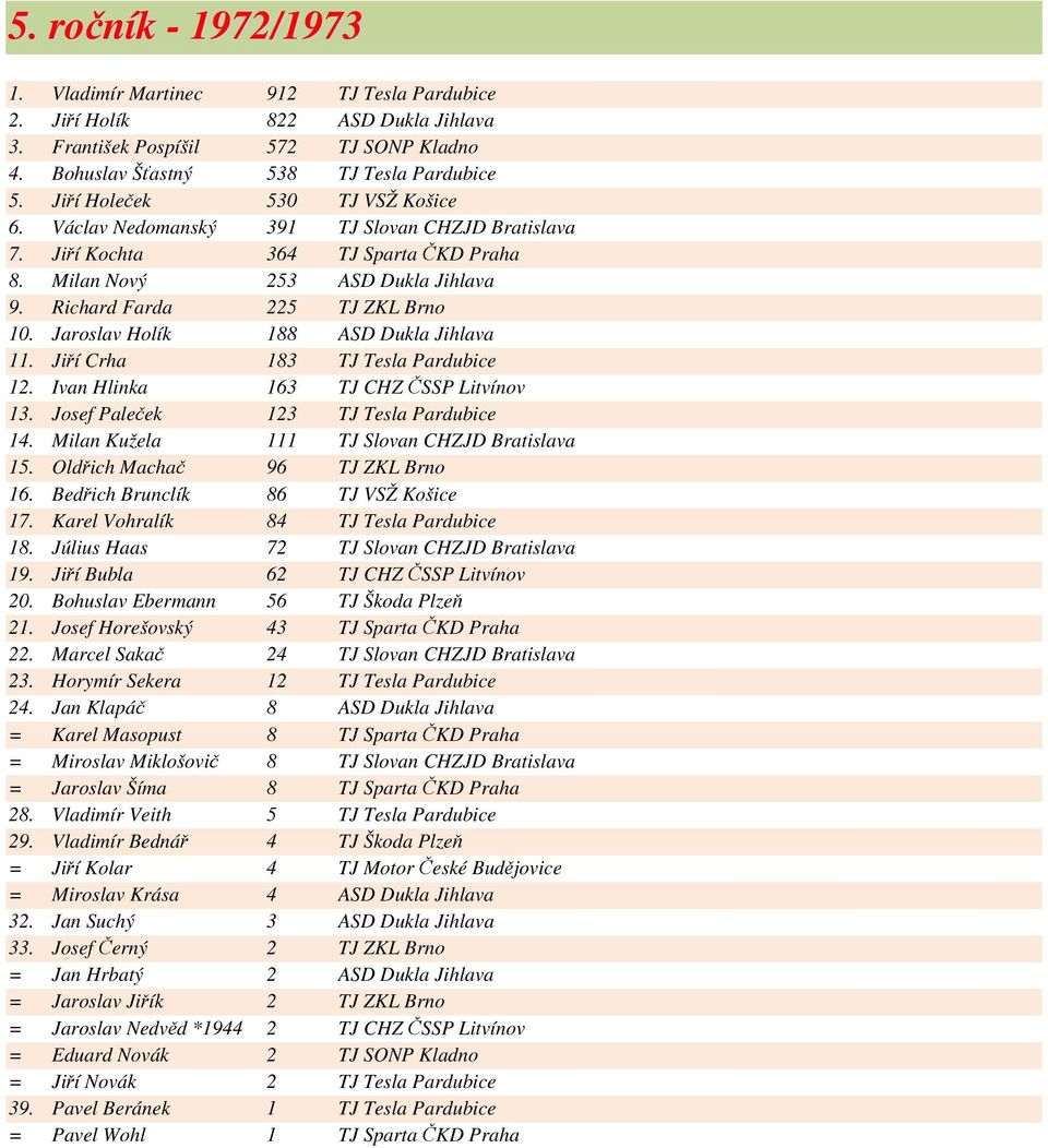 Jaroslav Holík 188 ASD Dukla Jihlava 11. Jiří Crha 183 TJ Tesla Pardubice 12. Ivan Hlinka 163 TJ CHZ ČSSP Litvínov 13. Josef Paleček 123 TJ Tesla Pardubice 14.