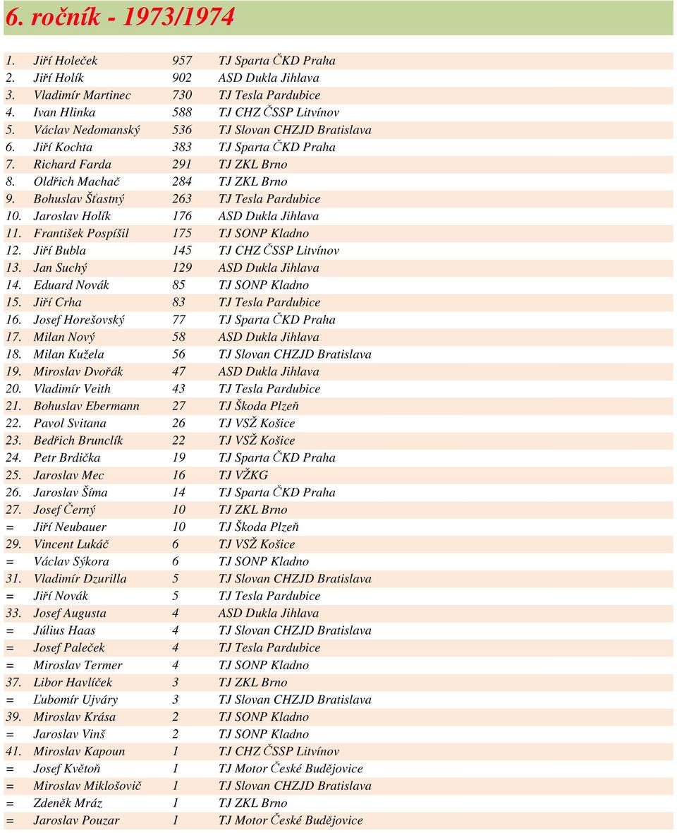 Bohuslav Šťastný 263 TJ Tesla Pardubice 10. Jaroslav Holík 176 ASD Dukla Jihlava 11. František Pospíšil 175 TJ SONP Kladno 12. Jiří Bubla 145 TJ CHZ ČSSP Litvínov 13.