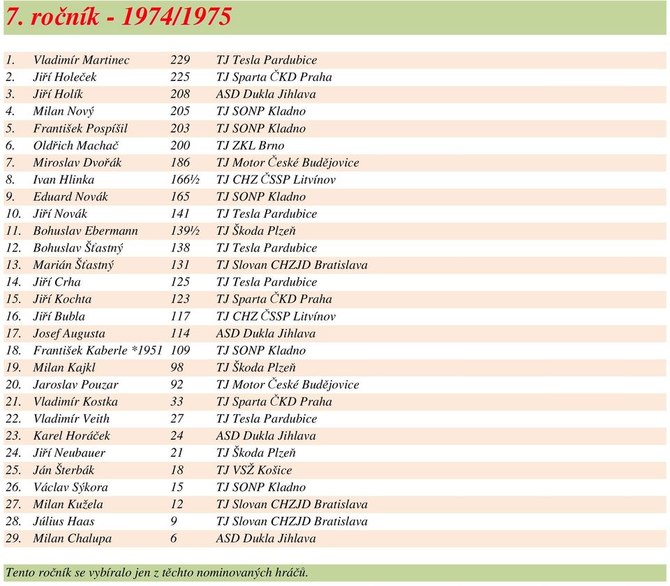Jiří Novák 141 TJ Tesla Pardubice 11. Bohuslav Ebermann 139½ TJ Škoda Plzeň 12. Bohuslav Šťastný 138 TJ Tesla Pardubice 13. Marián Šťastný 131 TJ Slovan CHZJD Bratislava 14.