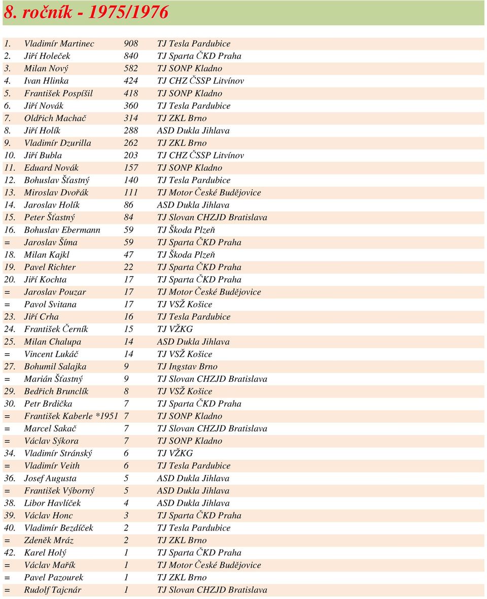 Jiří Bubla 203 TJ CHZ ČSSP Litvínov 11. Eduard Novák 157 TJ SONP Kladno 12. Bohuslav Šťastný 140 TJ Tesla Pardubice 13. Miroslav Dvořák 111 TJ Motor České Budějovice 14.
