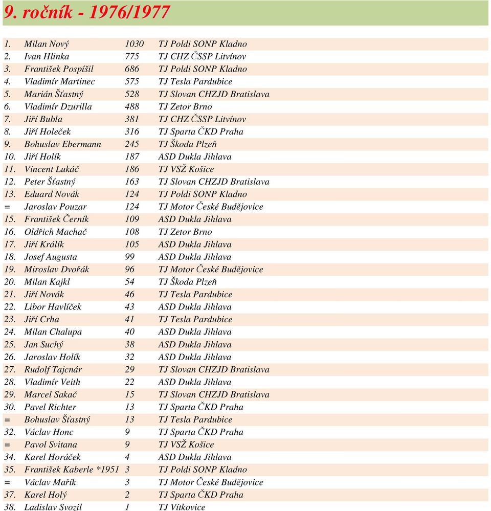 Bohuslav Ebermann 245 TJ Škoda Plzeň 10. Jiří Holík 187 ASD Dukla Jihlava 11. Vincent Lukáč 186 TJ VSŽ Košice 12. Peter Šťastný 163 TJ Slovan CHZJD Bratislava 13.