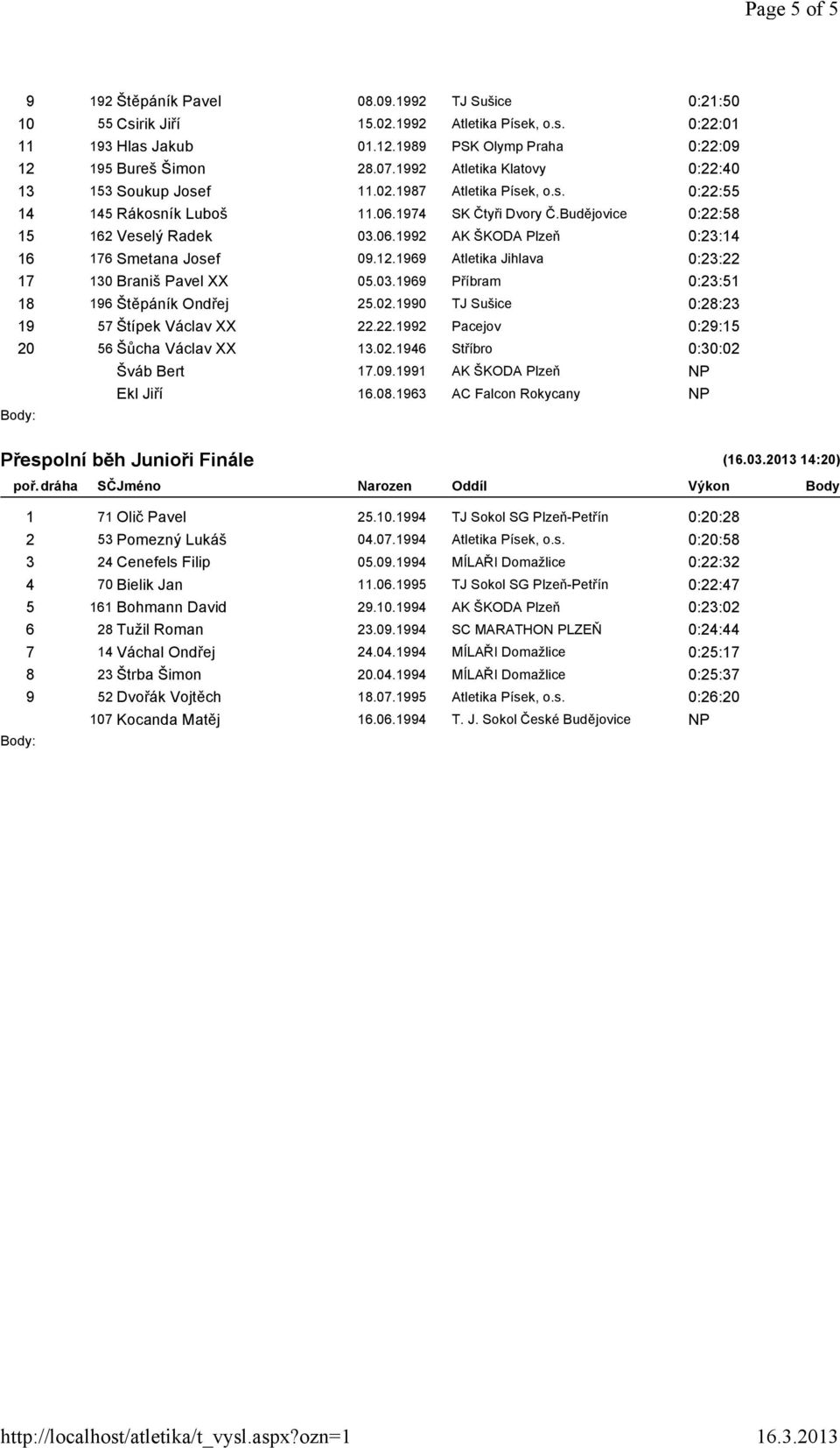 12.1969 Atletika Jihlava 0:23:22 17 130 Braniš Pavel XX 05.03.1969 Příbram 0:23:51 18 196 Štěpáník Ondřej 25.02.1990 TJ Sušice 0:28:23 19 57 Štípek Václav XX 22.22.1992 Pacejov 0:29:15 20 56 Šůcha Václav XX 13.