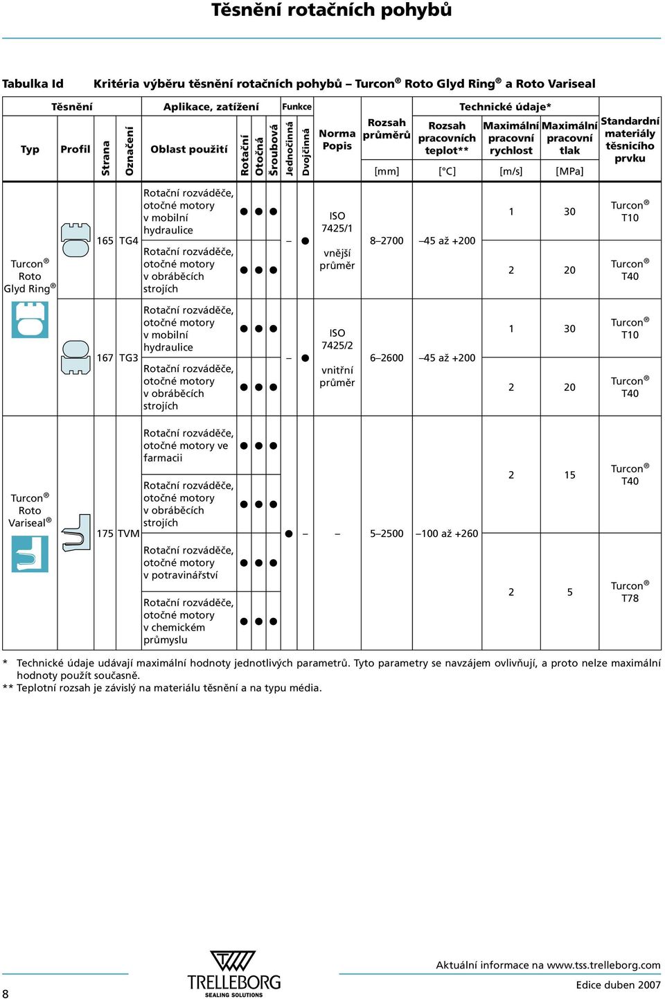 materiály těsnicího prvku Turcon Roto Glyd Ring 165 TG4 Rotační rozváděče, otočné motory v mobilní hydraulice Rotační rozváděče, otočné motory v obráběcích strojích ISO 7425/1 1 30 8 2700 45 až +200