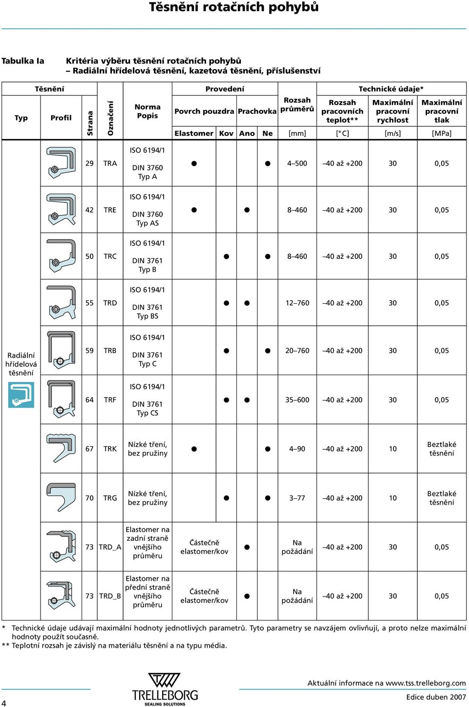 DIN 3760 Typ A 4 500 40 až +200 30 0,05 ISO 6194/1 42 TRE DIN 3760 Typ AS 8 460 40 až +200 30 0,05 ISO 6194/1 50 TRC DIN 3761 Typ B 8 460 40 až +200 30 0,05 ISO 6194/1 55 TRD DIN 3761 Typ BS 12 760