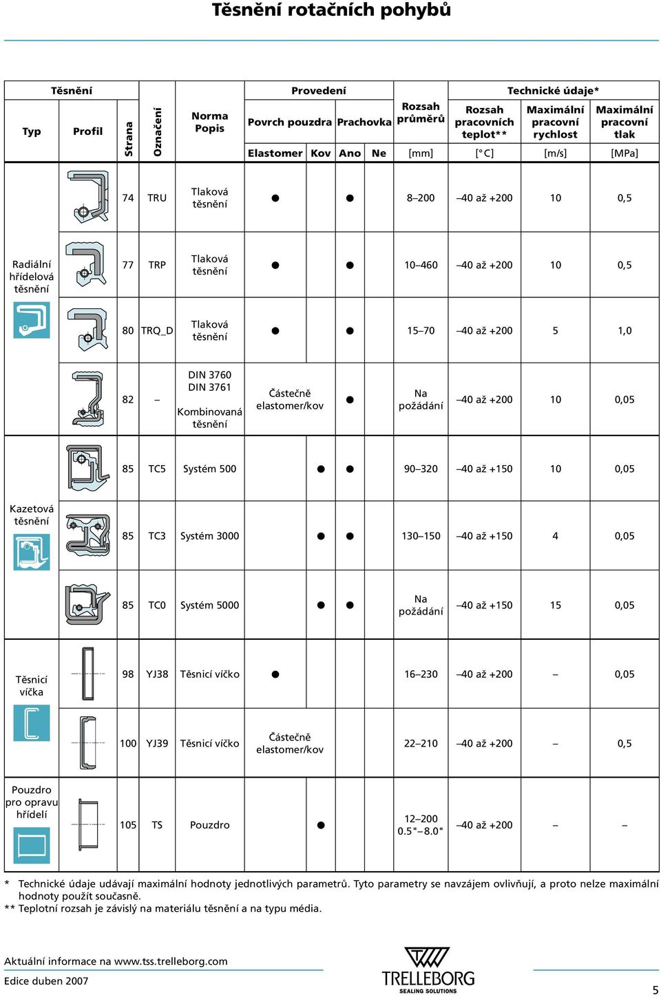 Tlaková těsnění 15 70 40 až +200 5 1,0 82 DIN 3760 DIN 3761 Kombinovaná těsnění Částečně elastomer/kov Na požádání 40 až +200 10 0,05 85 TC5 Systém 500 90 320 40 až +150 10 0,05 Kazetová těsnění 85