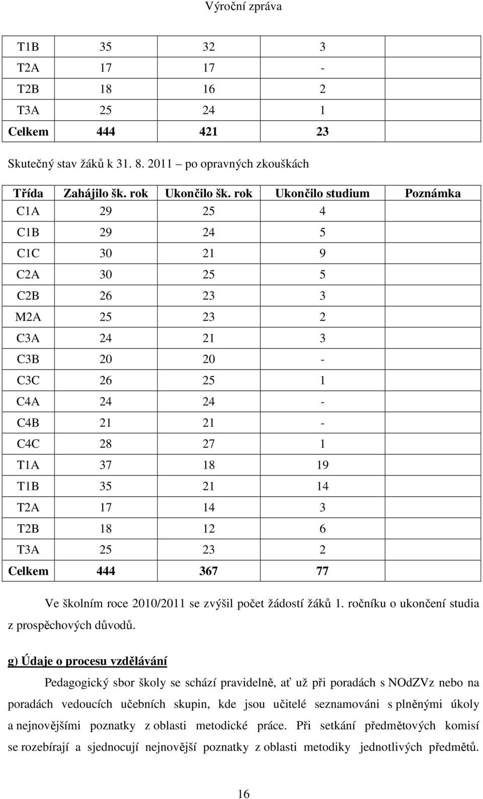 T2A 17 14 3 T2B 18 12 6 T3A 25 23 2 Celkem 444 367 77 Ve školním roce 2010/2011 se zvýšil počet žádostí žáků 1. ročníku o ukončení studia z prospěchových důvodů.