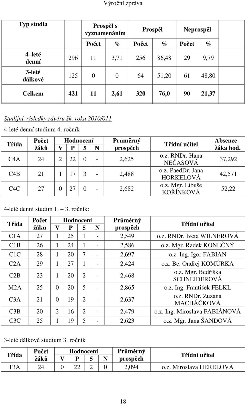 ročník Třída Počet žáků Hodnocení V P 5 N Průměrný prospěch C4A 24 2 22 0-2,625 C4B 21 1 17 3-2,488 C4C 27 0 27 0-2,682 Třídní učitel o.z. RNDr. Hana NEČASOVÁ o.z. PaedDr. Jana HORKELOVÁ o.z. Mgr.