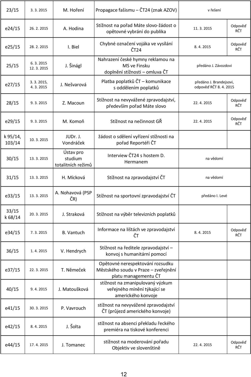 Nešvarová Chybné označení vojáka ve vysílání ČT24 Nahrazení české hymny reklamou na MS ve Finsku doplnění stížnosti omluva ČT Platba poplatků ČT komunikace s oddělením poplatků předáno J.