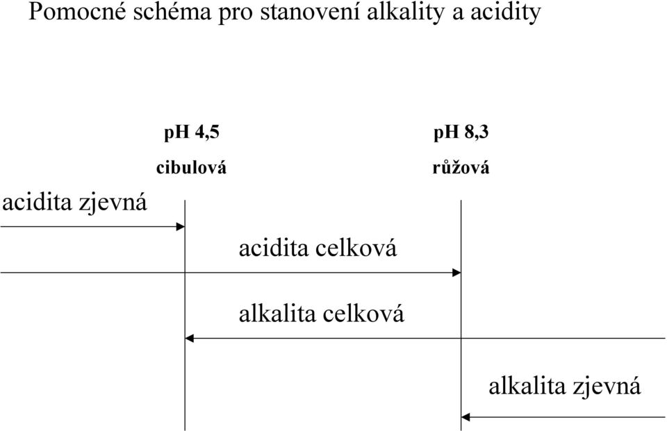 ph 4,5 cibulová acidita celková ph