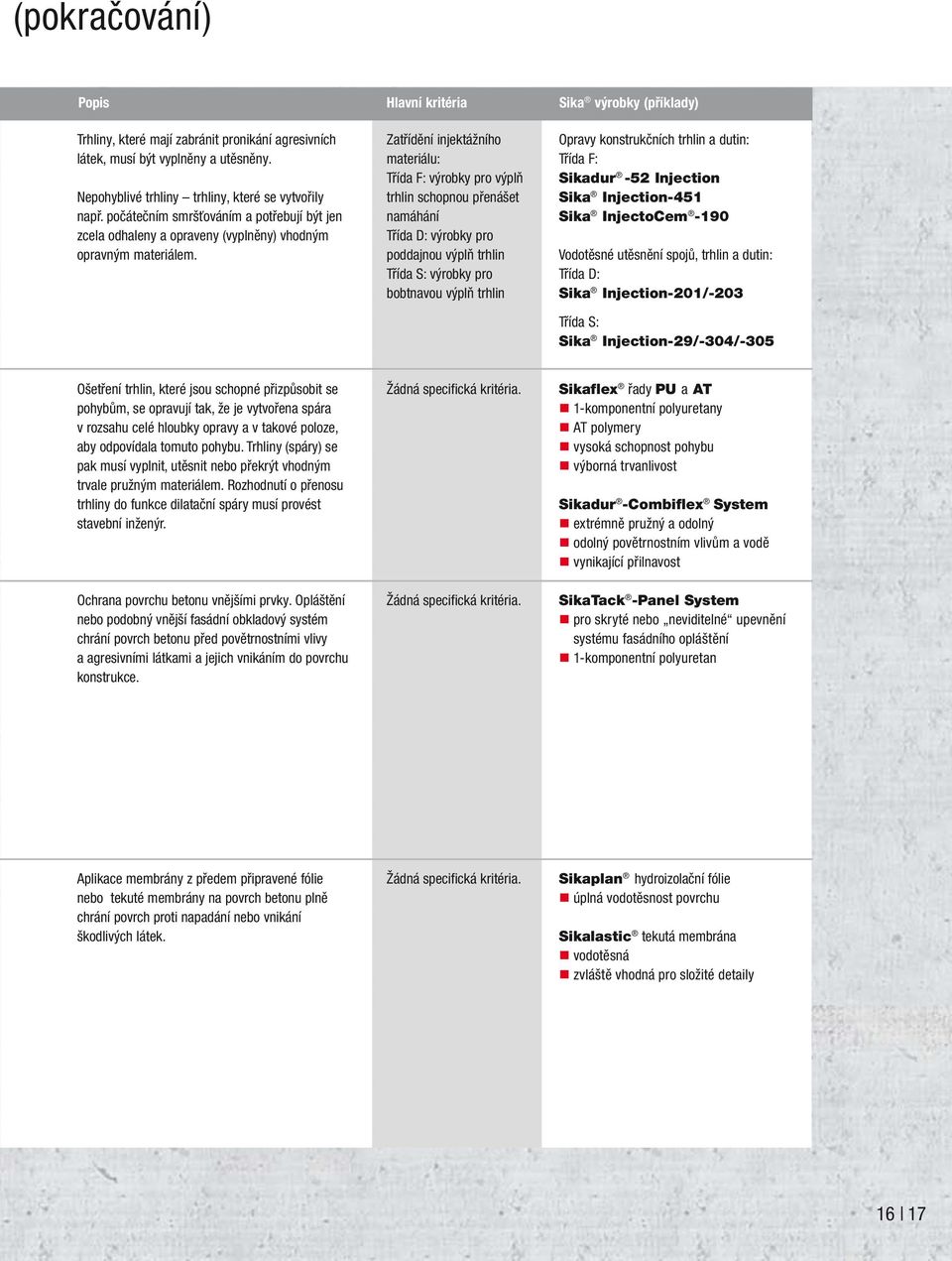 Zatřídění injektážního materiálu: Třída F: výrobky pro výplň trhlin schopnou přenášet namáhání Třída D: výrobky pro poddajnou výplň trhlin Třída S: výrobky pro bobtnavou výplň trhlin Opravy