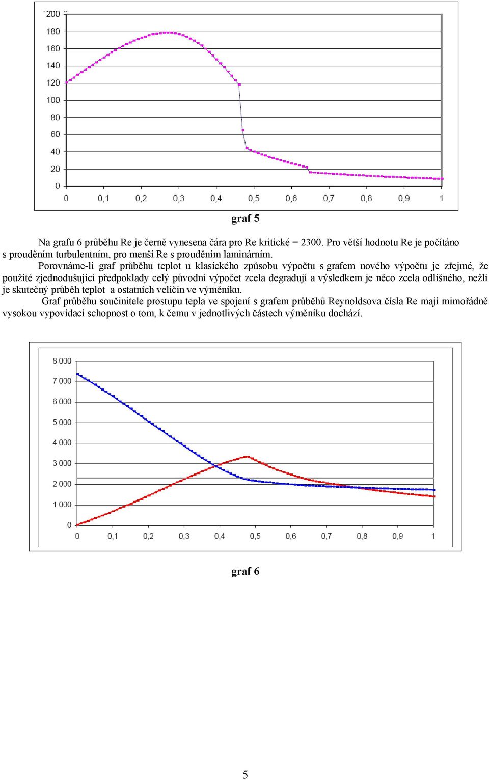 Porovnáme-li graf průběhu teplot u klasického způsobu výpočtu s grafem nového výpočtu je zřejmé, že použité zjednodušující předpoklady celý původní výpočet