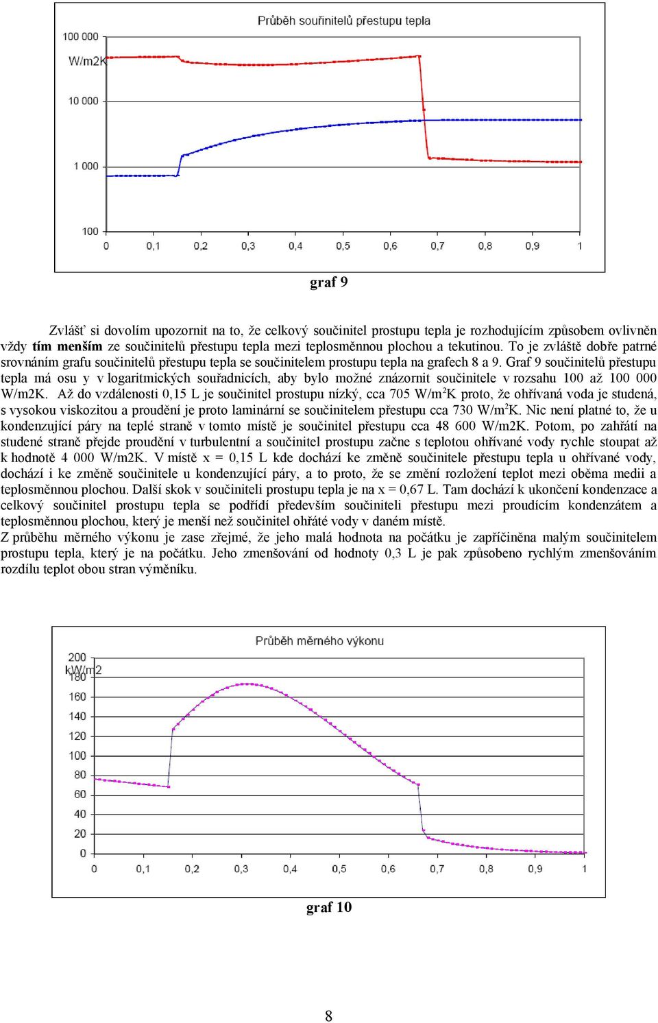 Graf 9 součinitelů přestupu tepla má osu y v logaritmických souřadnicích, aby bylo možné znázornit součinitele v rozsahu 100 až 100 000 W/m2K.