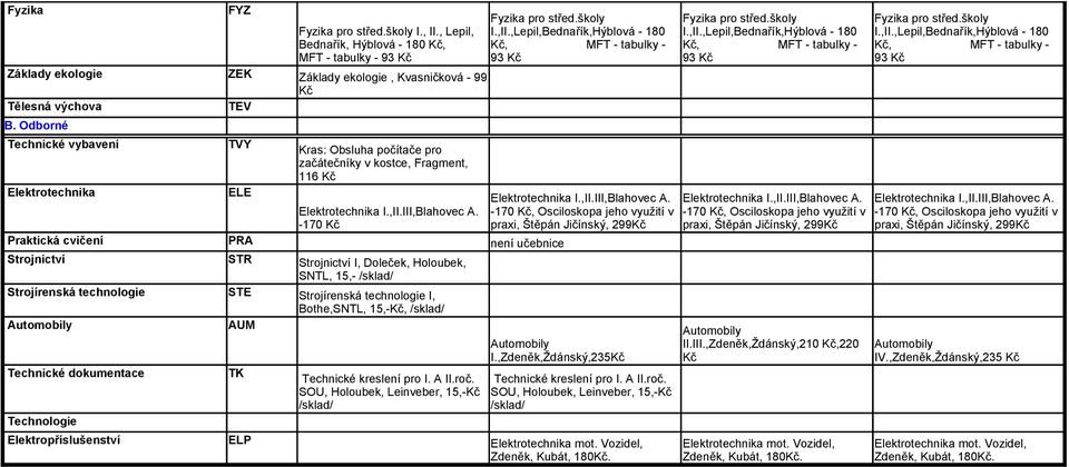 Odborné Technické vybavení Elektrotechnika Praktická cvičení TVY ELE PRA Strojnictví STR Strojnictví I, Doleček, Holoubek, SNTL, 15,- Strojírenská technologie STE Strojírenská technologie I,