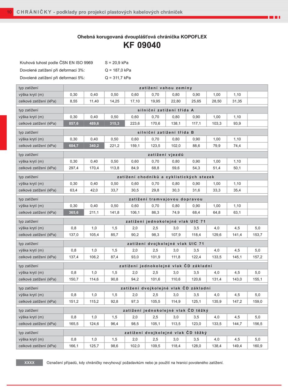 KOPOFLEX KF 09040 S = 20,9 kpa Q = 187,0 kpa Q = 311,7 kpa