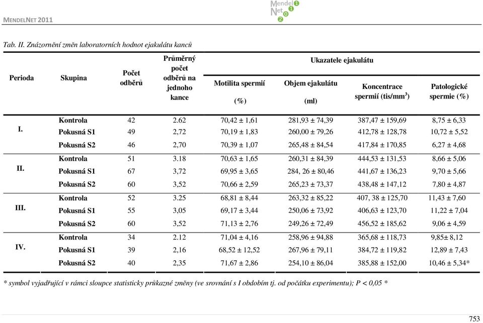spermií (tis/mm 3 ) Patologické spermie (%) I. II. III. IV. Kontrola 42 2.