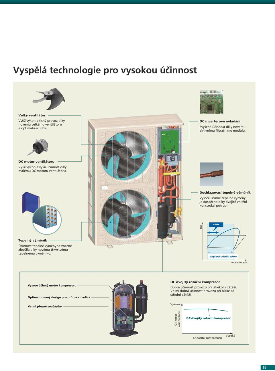 Dochlazovací tepelný výměník Vysoce účinné tepelné výměny je dosaženo díky dvojité vnitřní konstrukci potrubí.