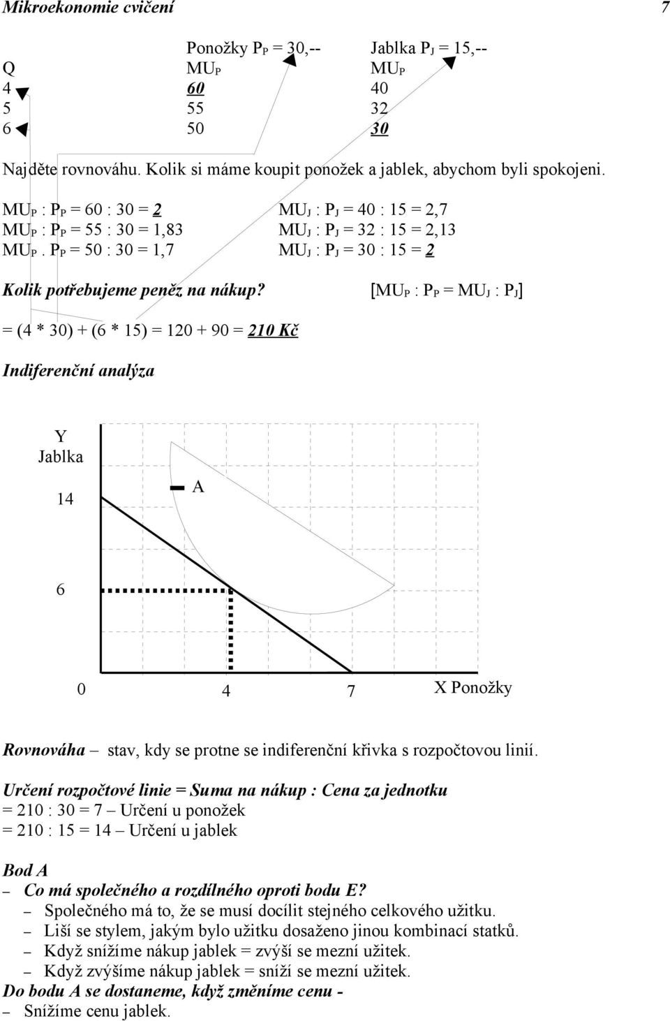 [MU P : P P = MU J : P J ] = (4 * 30) + (6 * 15) = 120 + 90 = 210 Kč Indiferenční analýza Y Jablka 14 A 6 E 0 4 7 X Ponožky Rovnováha stav, kdy se protne se indiferenční křivka s rozpočtovou linií.