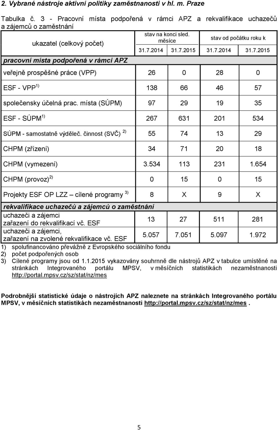 měsíce stav od počátku roku k 31.7.2014 31.7.2015 31.7.2014 31.7.2015 veřejně prospěšné práce (VPP) 26 0 28 0 ESF - VPP 1) 138 66 46 57 společensky účelná prac.