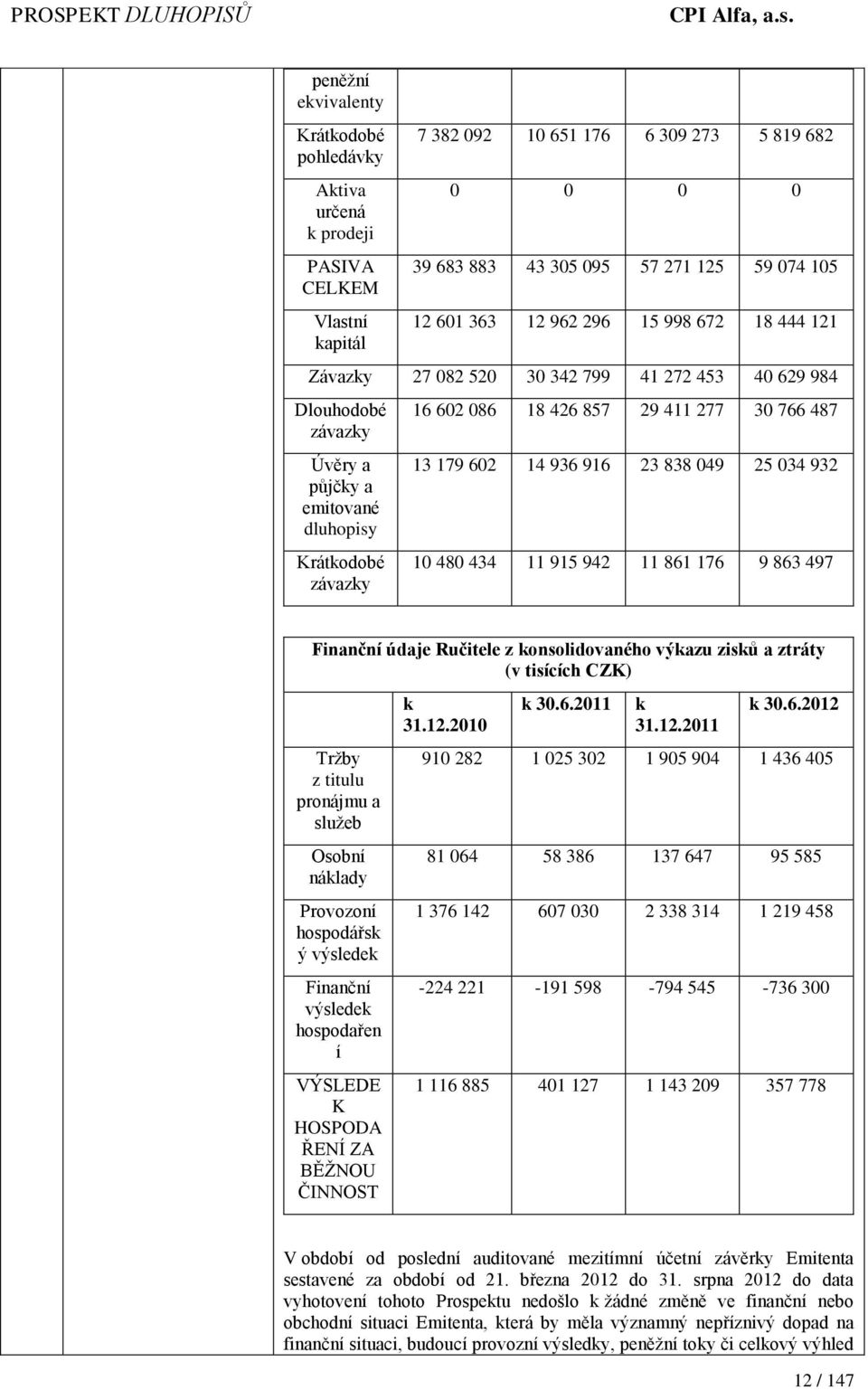 487 13 179 602 14 936 916 23 838 049 25 034 932 10 480 434 11 915 942 11 861 176 9 863 497 Finanční údaje Ručitele z konsolidovaného výkazu zisků a ztráty (v tisících CZK) Tržby z titulu pronájmu a