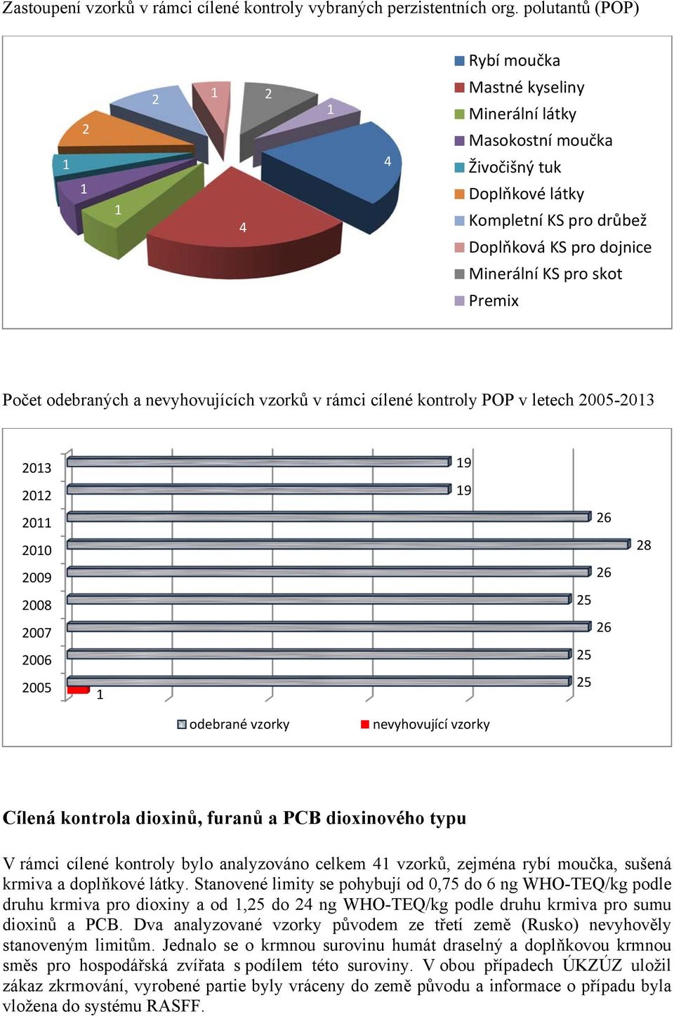 odebraných a nevyhovujících vzorků v rámci cílené kontroly POP v letech 005-03 03 9 0 9 0 6 00 8 009 6 008 5 007 6 006 5 005 5 odebrané vzorky nevyhovující vzorky Cílená kontrola dioxinů, furanů a