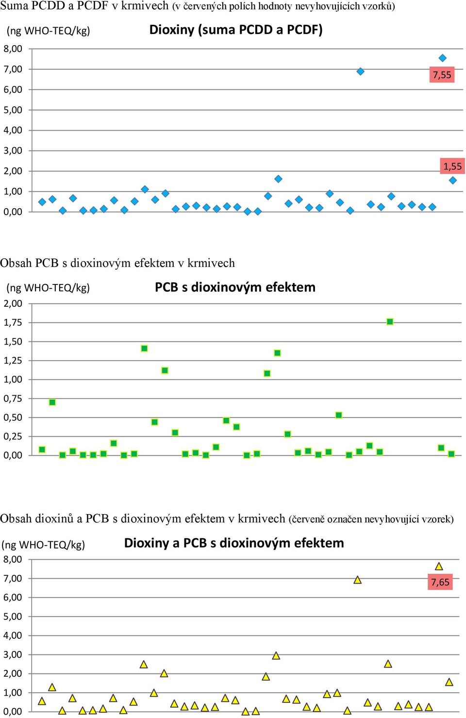 TEQ/kg),00,75,50,5,00 0,75 0,50 0,5 0,00 PCB s dioxinovým efektem Obsah dioxinů a PCB s dioxinovým efektem v krmivech