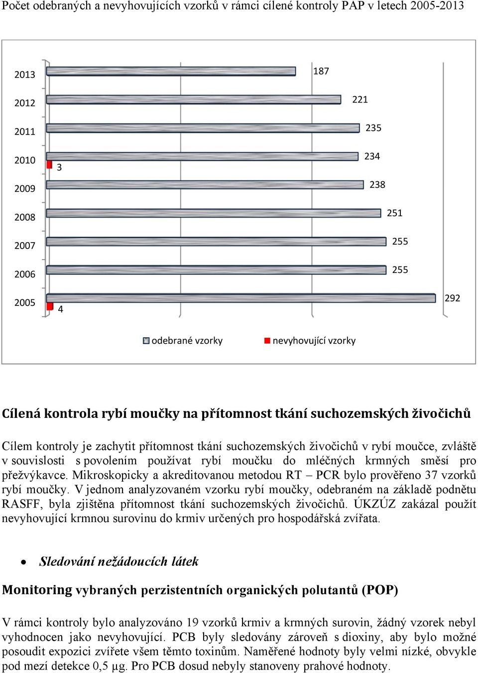 mléčných krmných směsí pro přežvýkavce. Mikroskopicky a akreditovanou metodou RT PCR bylo prověřeno 37 vzorků rybí moučky.