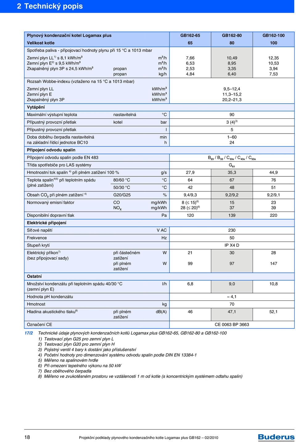 kwh/m 3 9,5 12,4 11,3 15,2 20,2 21,3 Vytápění Maximální výstupní teplota nastavitelná C 90 Přípustný provozní přetlak kotel bar 3 (4) 3) Přípustný provozní přetlak l 5 Doba doběhu čerpadla