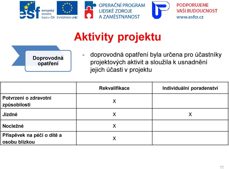 projektu Rekvalifikace Individuální poradenství Potvrzení o zdravotní