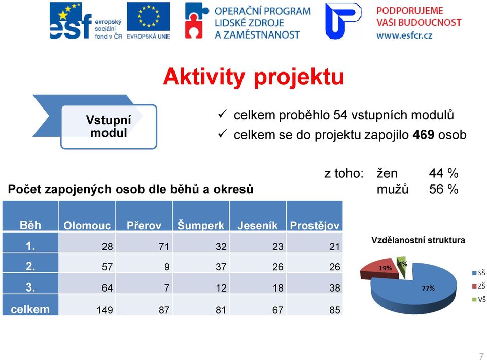 okresů z toho: žen 44 % mužů 56 % Běh Olomouc Přerov Šumperk Jeseník